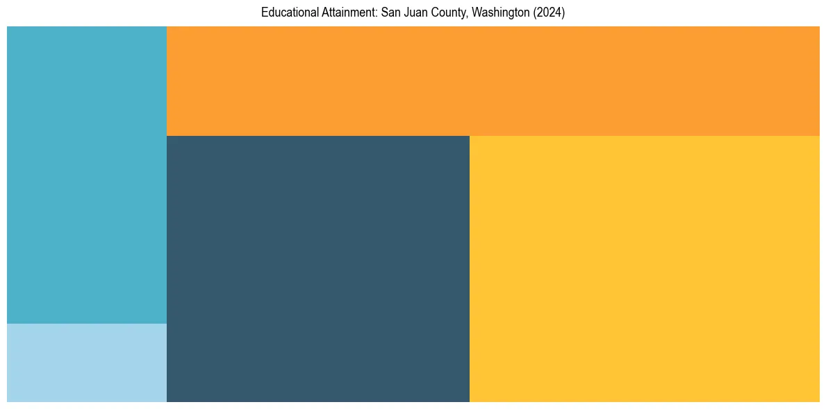 Education Treemap for  in 2024