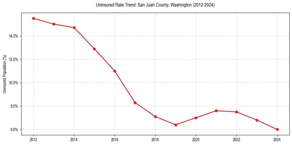 Uninsured trend chart for San Juan County, Washington