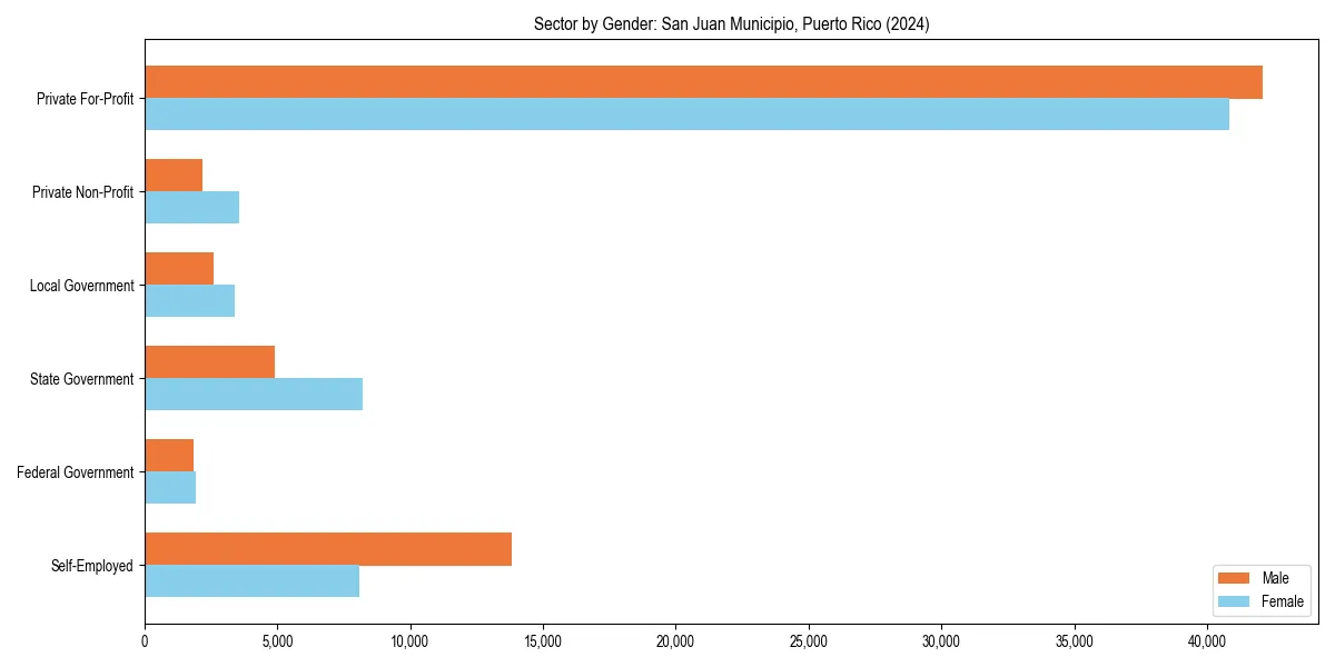 Employment sector breakdown by gender in 