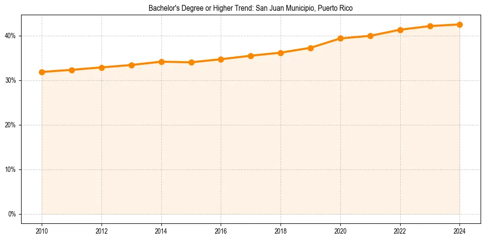 Trend chart showing bachelor degree growth in 