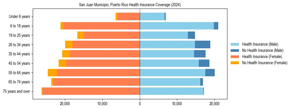 Health insurance pyramid for San Juan Municipio, Puerto Rico