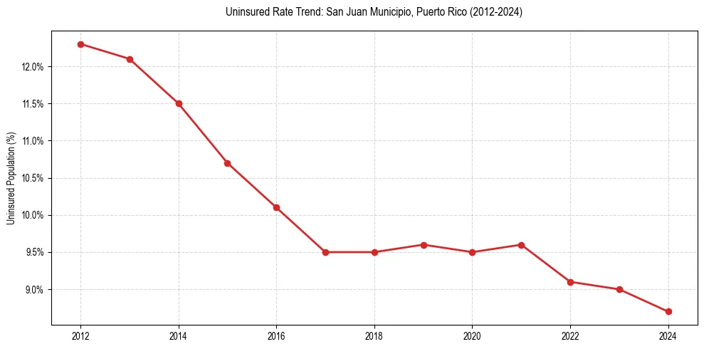 Uninsured trend chart for San Juan Municipio, Puerto Rico