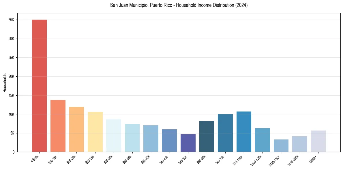 Income Distribution for 