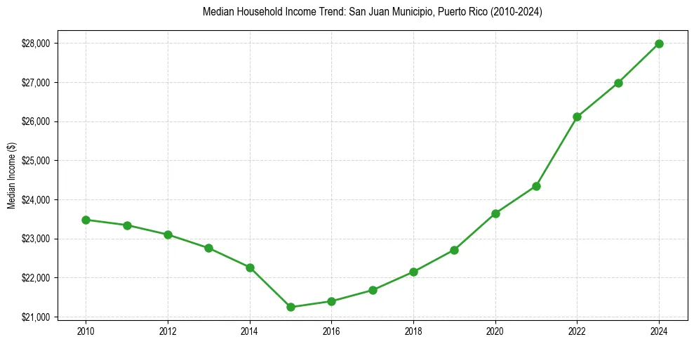 Income trend for 