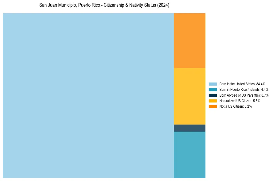 Nativity Treemap for 