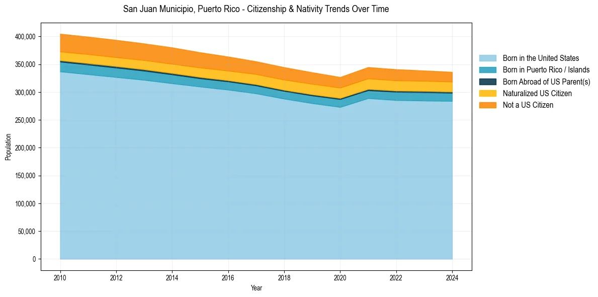 Historical nativity trends for 