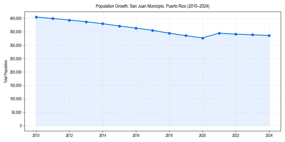 Population trends in 