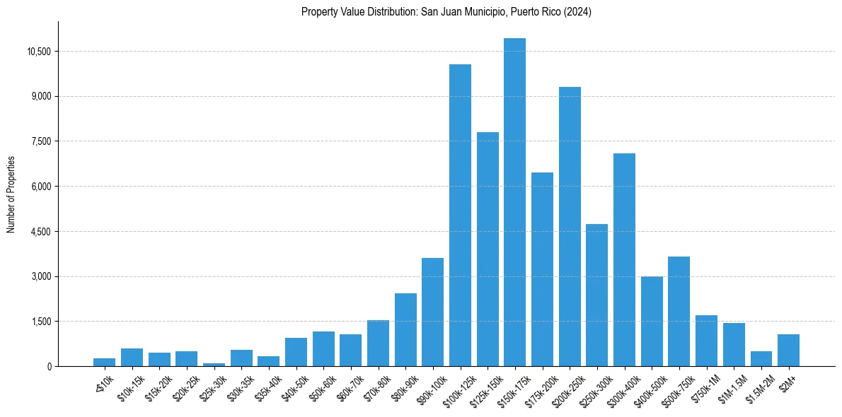 Value Distribution for 