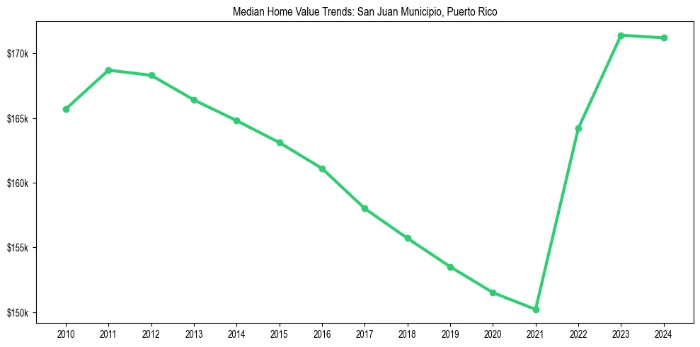 Median property value trends in 