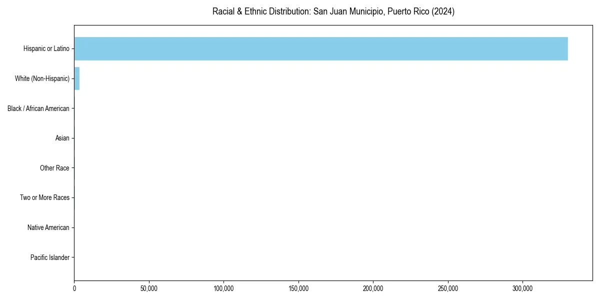 Bar chart showing racial distribution in  for 2024