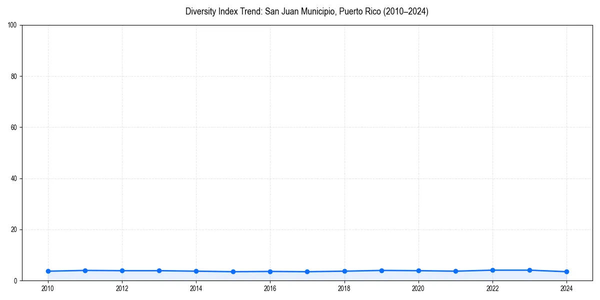 Line chart showing diversity index trends for 