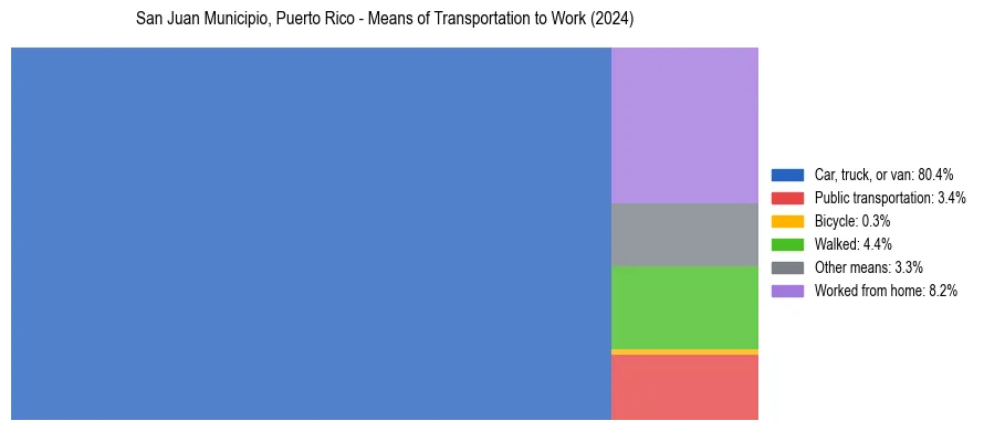 Commute modes in San Juan Municipio, Puerto Rico