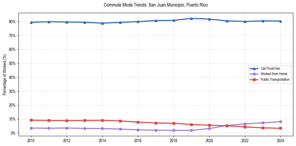 Transportation trends in San Juan Municipio, Puerto Rico
