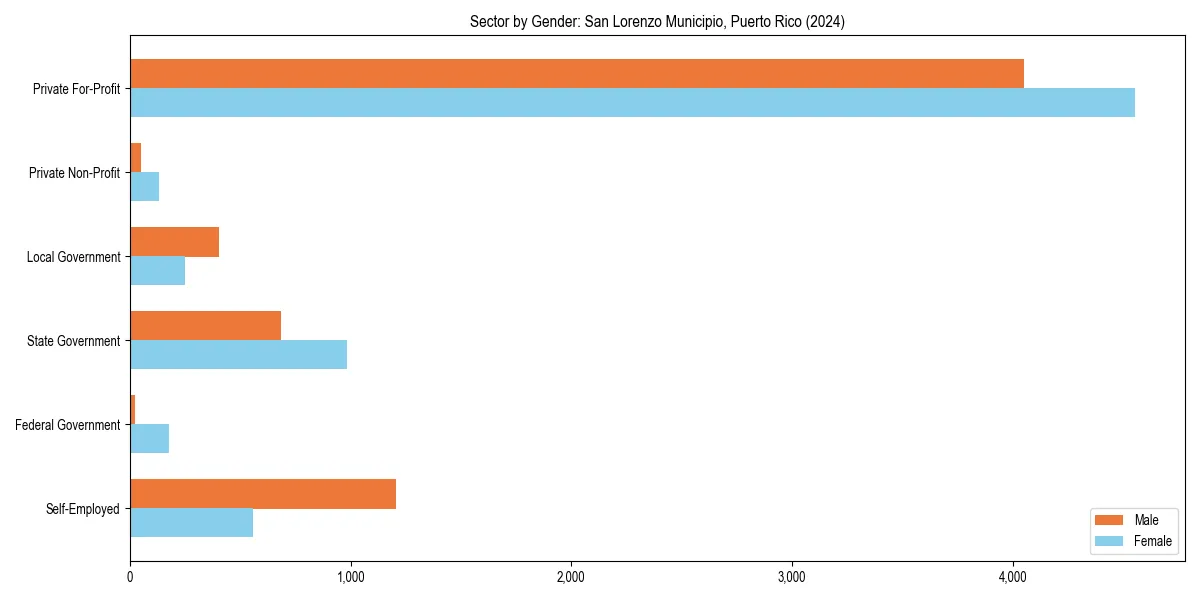 Employment sector breakdown by gender in 