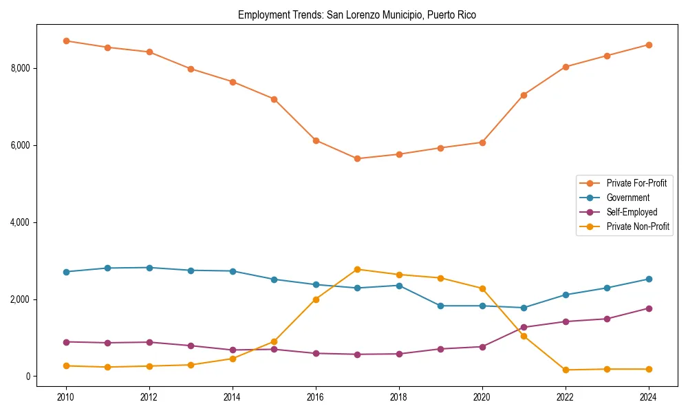 Long-term employment trends in 