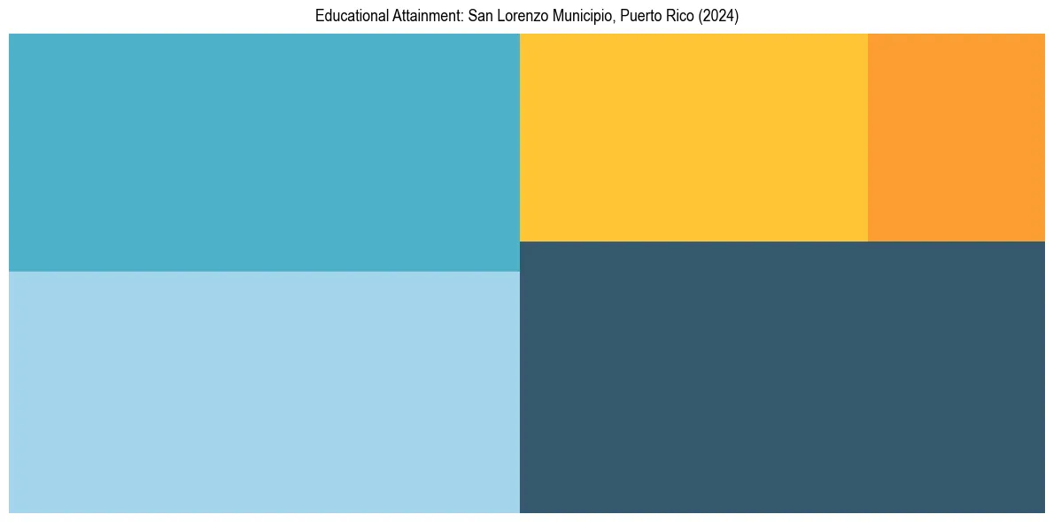 Education Treemap for  in 2024