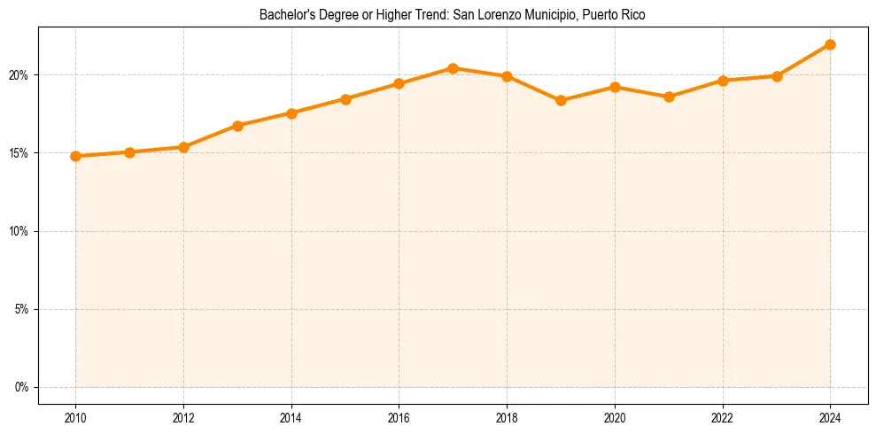 Trend chart showing bachelor degree growth in 