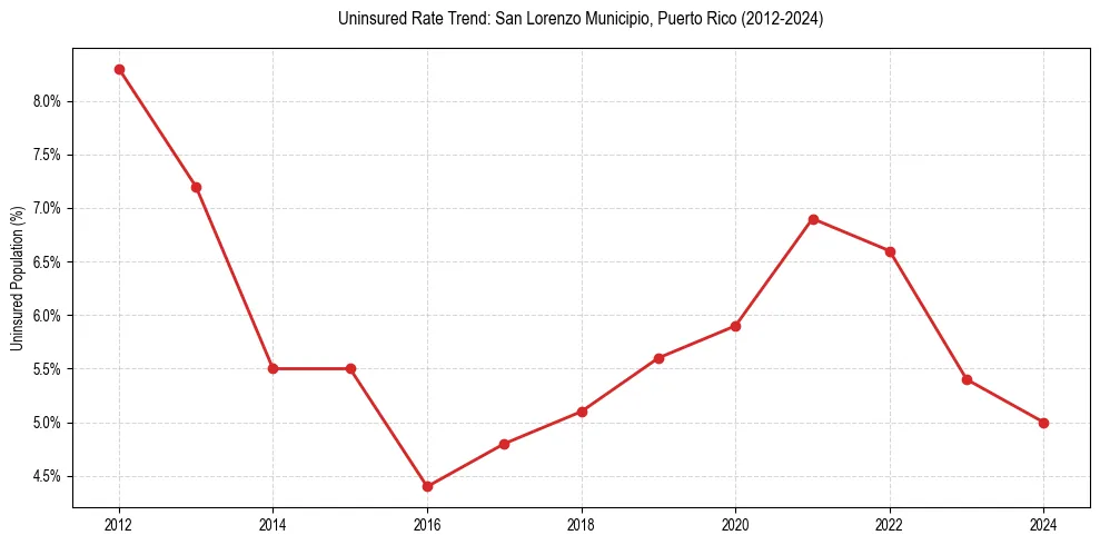 Uninsured trend chart for San Lorenzo Municipio, Puerto Rico