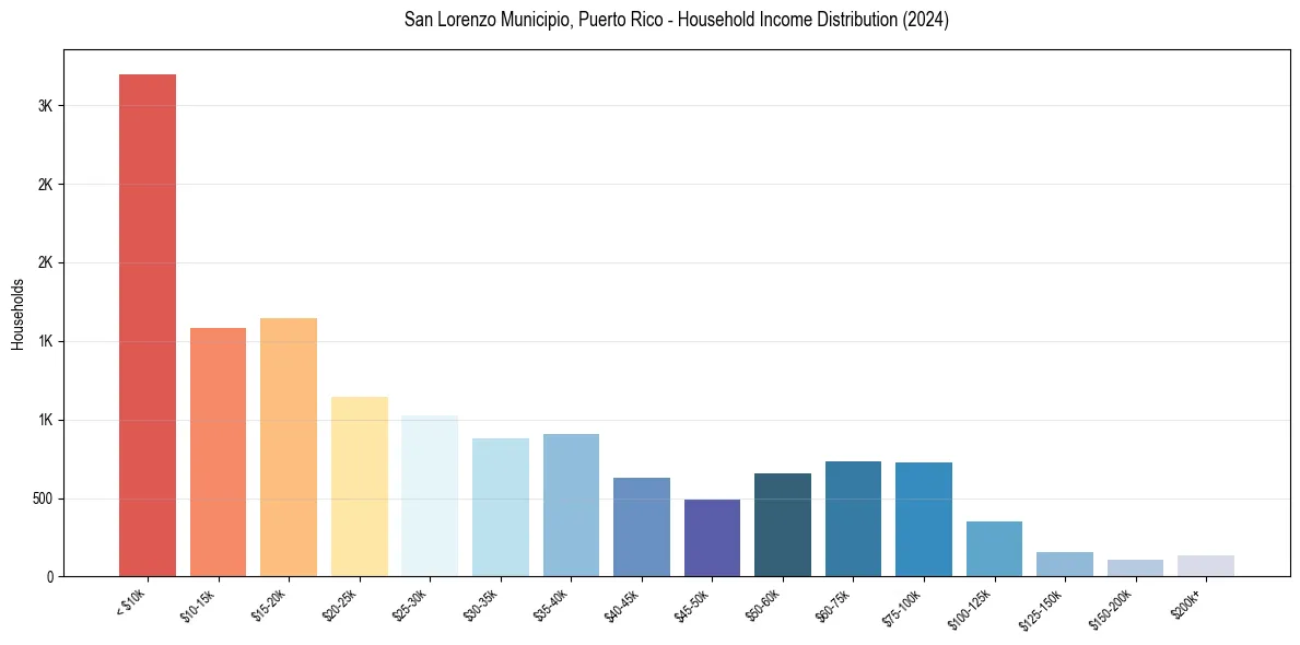 Income Distribution for 