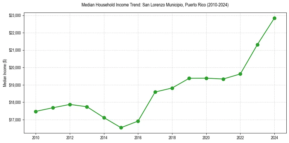 Income trend for 