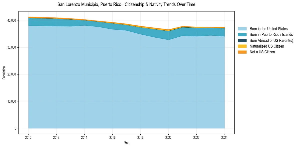 Historical nativity trends for 