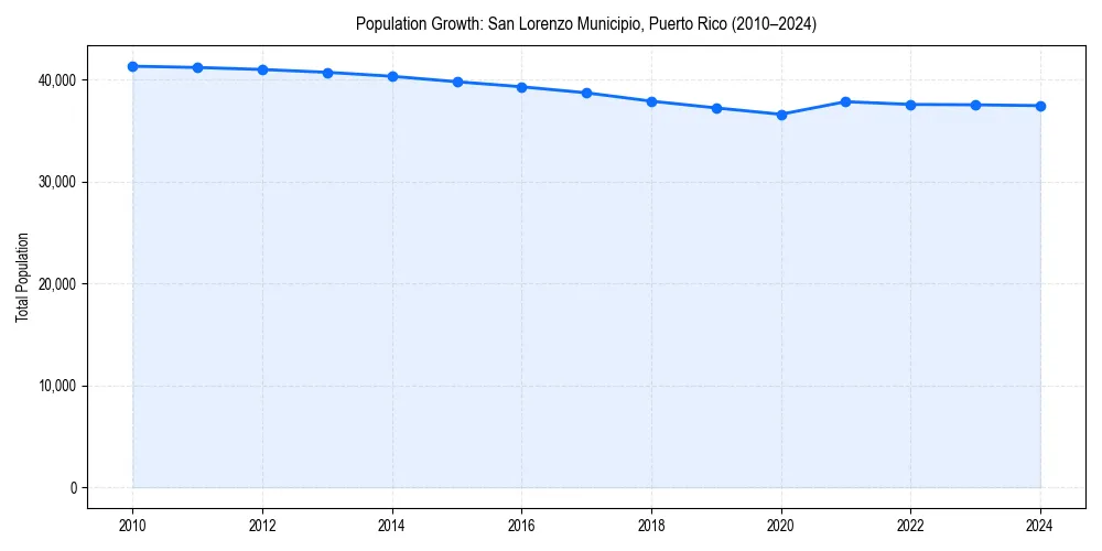 Population trends in 