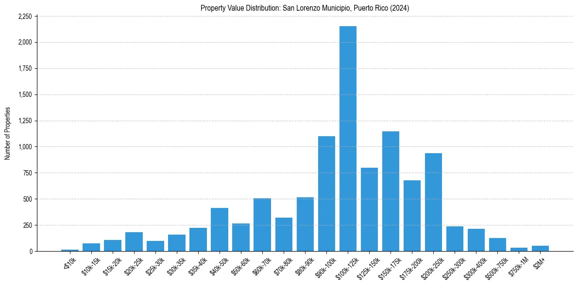 Value Distribution for 
