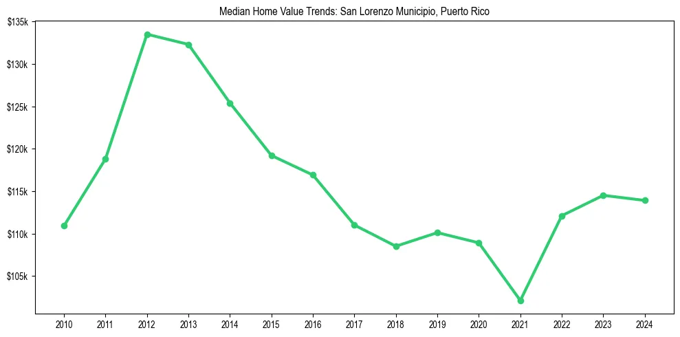 Median property value trends in 