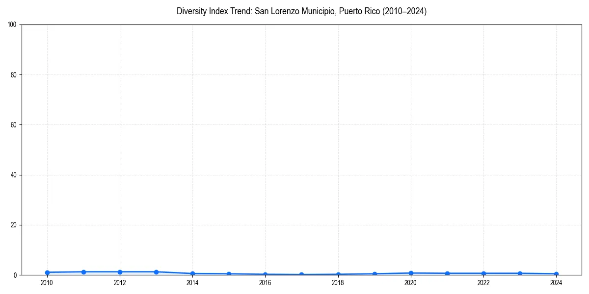 Line chart showing diversity index trends for 