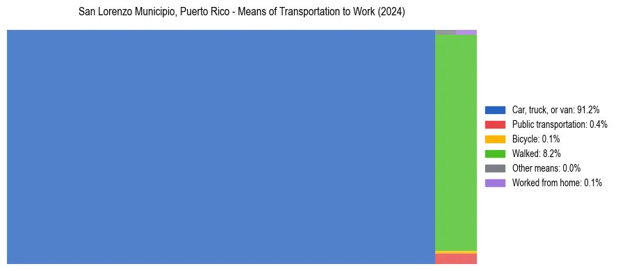 Commute modes in San Lorenzo Municipio, Puerto Rico
