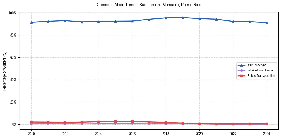 Transportation trends in San Lorenzo Municipio, Puerto Rico