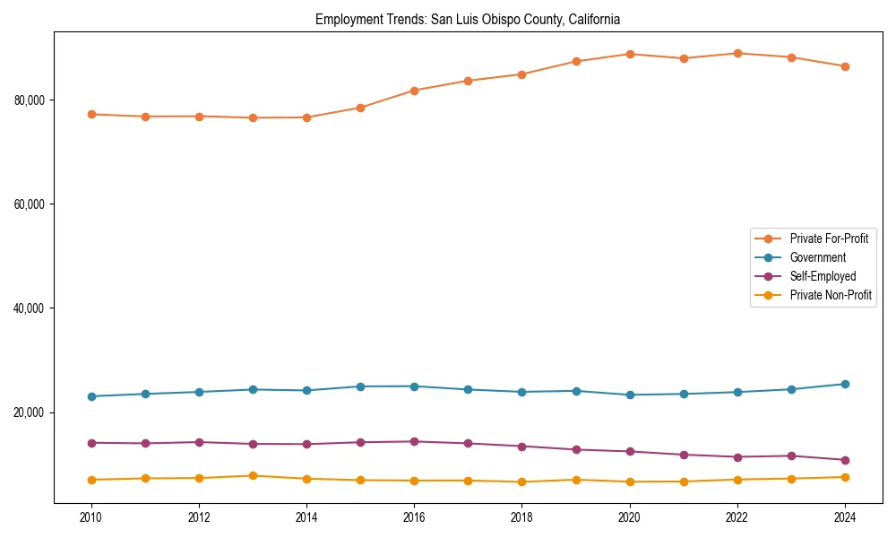 Long-term employment trends in 