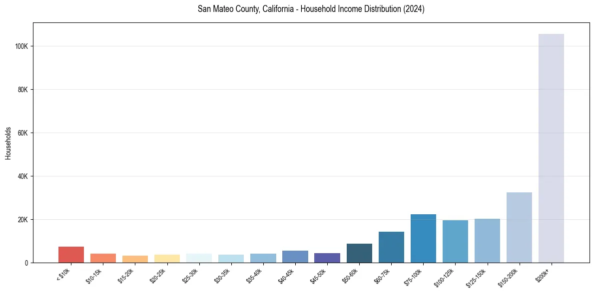 Income Distribution for 