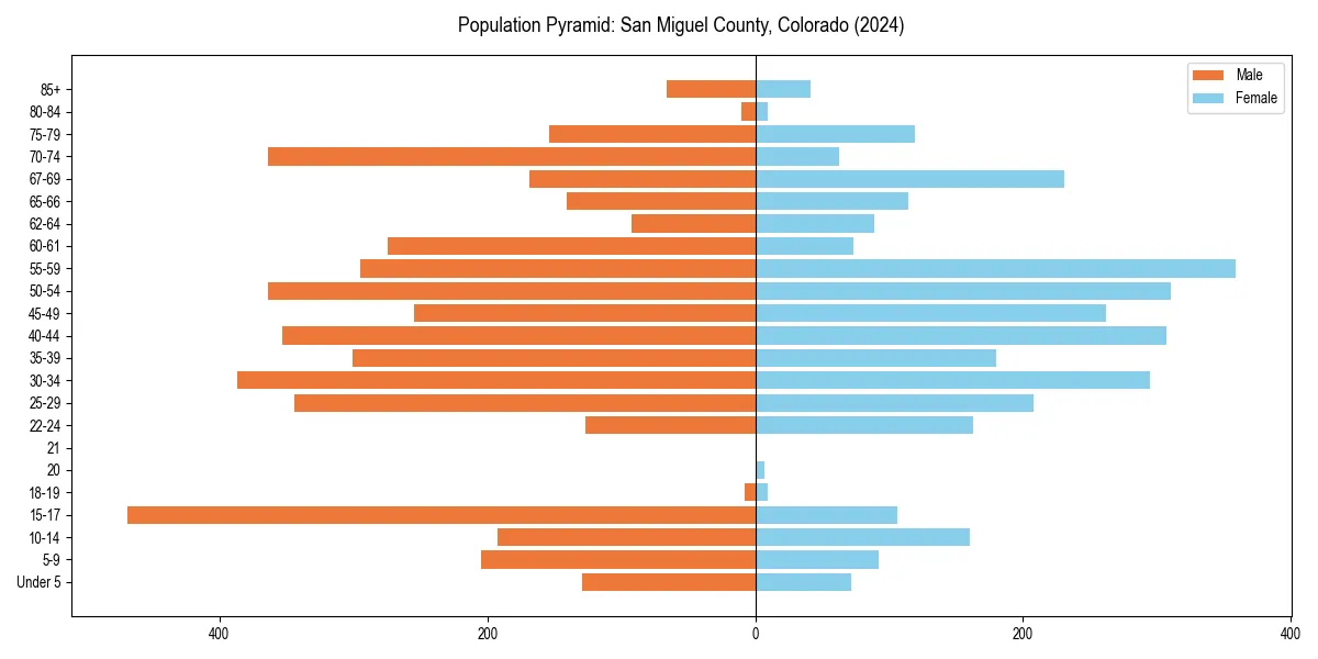 Population pyramid for 