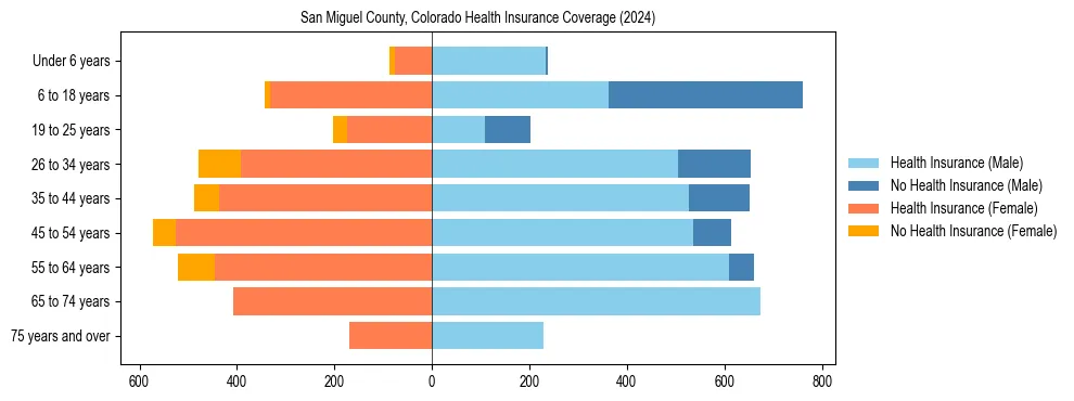 Health insurance pyramid for San Miguel County, Colorado