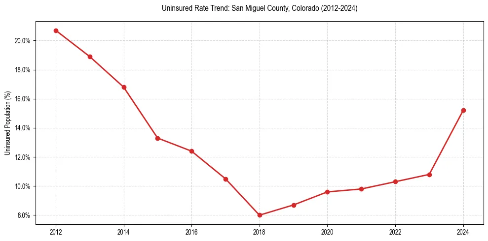 Uninsured trend chart for San Miguel County, Colorado