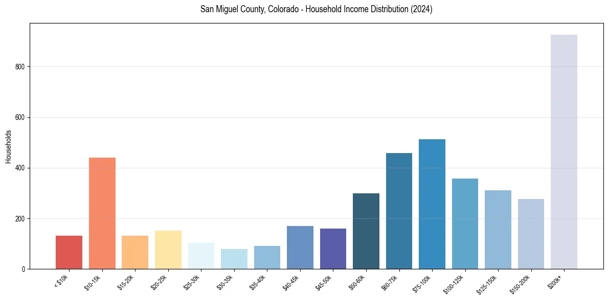 Income Distribution for 