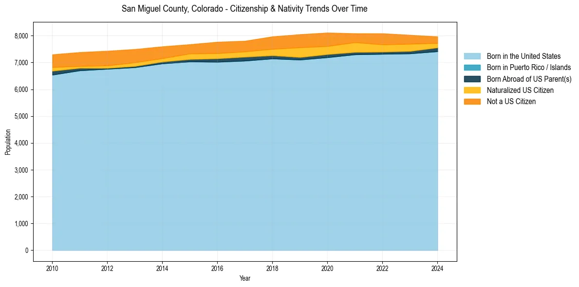 Historical nativity trends for 