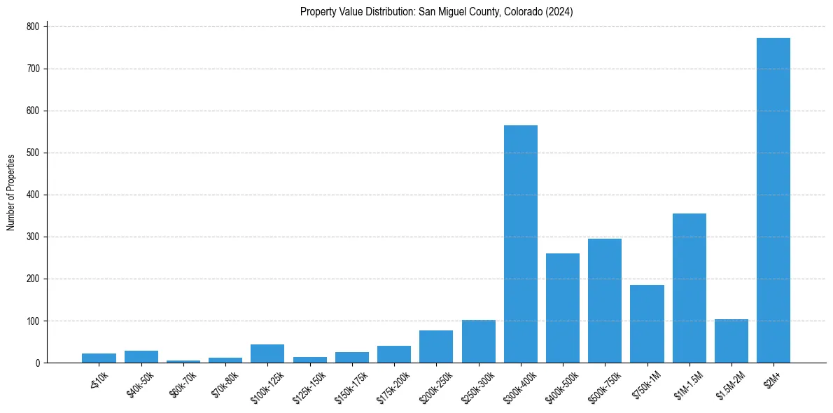 Value Distribution for 