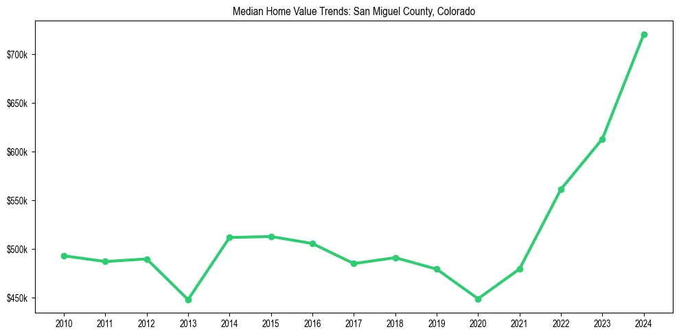 Median property value trends in 