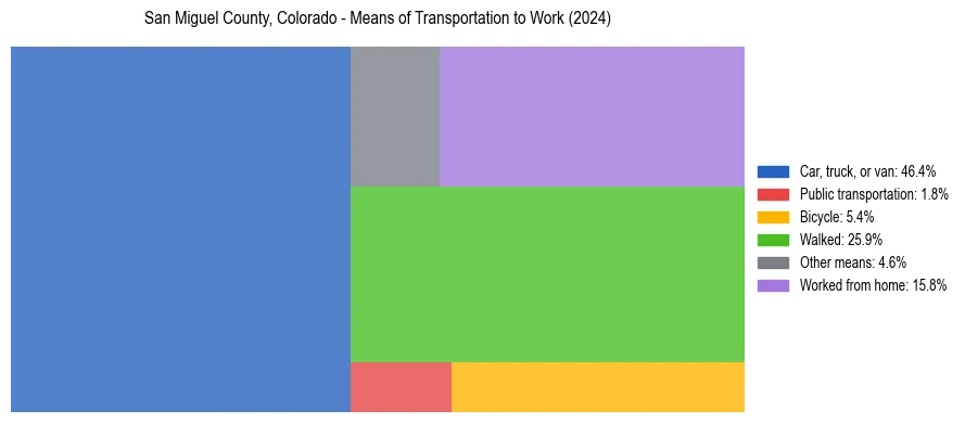Commute modes in San Miguel County, Colorado