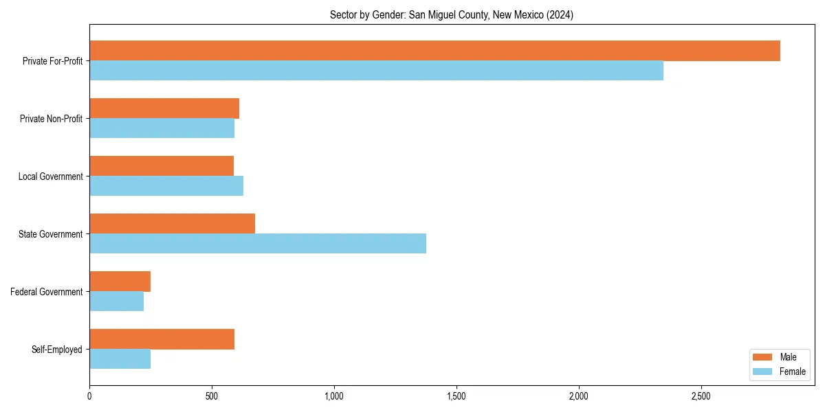 Employment sector breakdown by gender in 