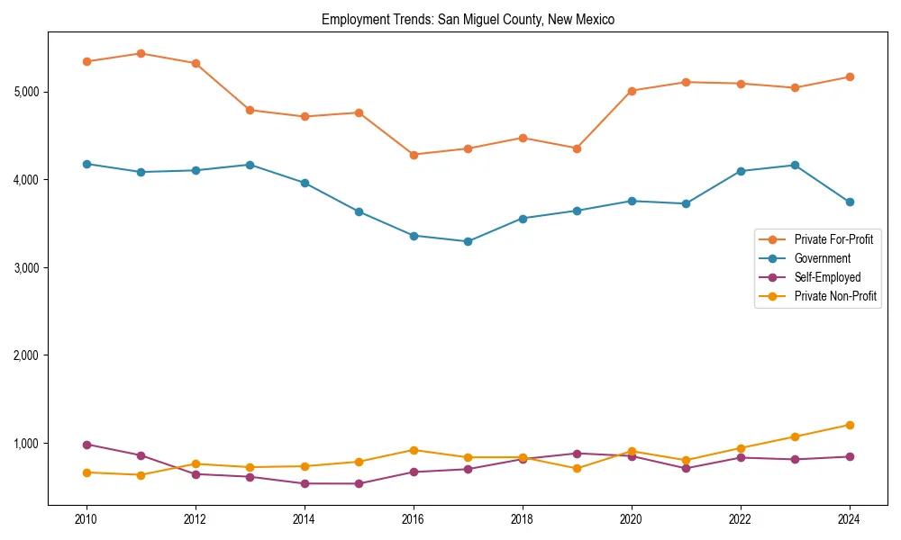Long-term employment trends in 