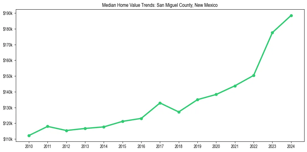 Median property value trends in 