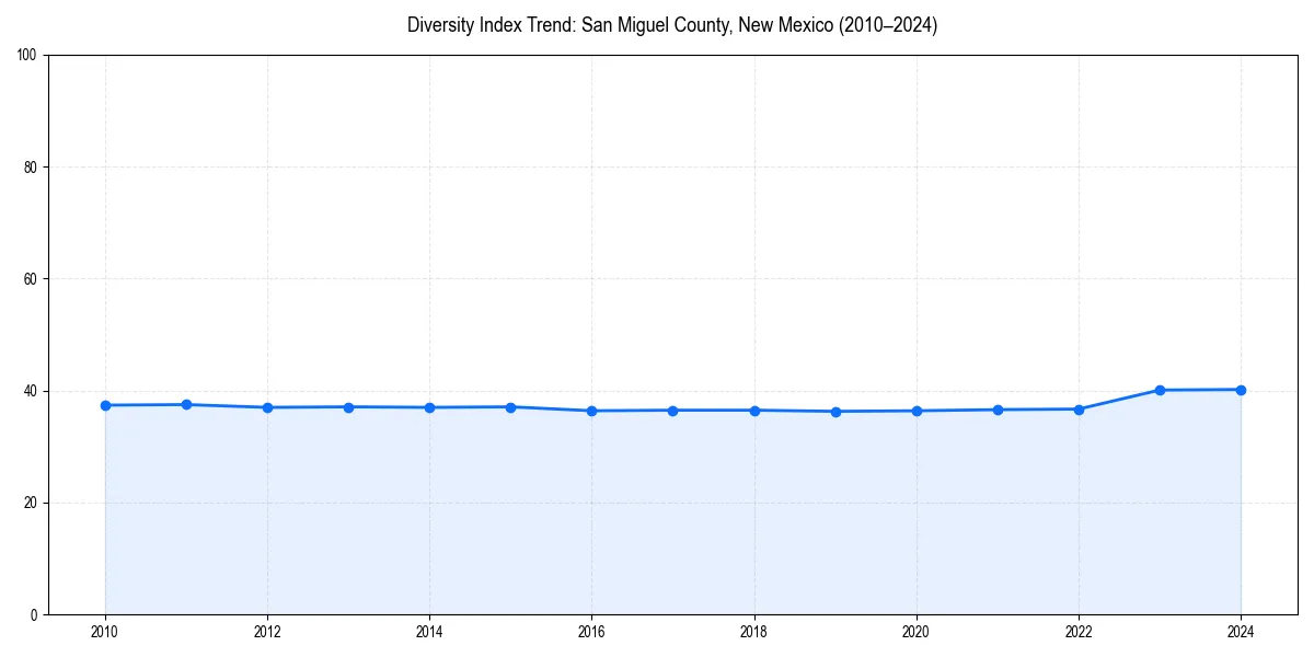 Line chart showing diversity index trends for 