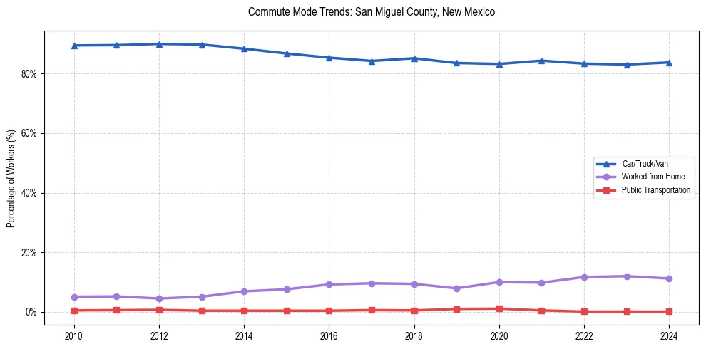 Transportation trends in San Miguel County, New Mexico