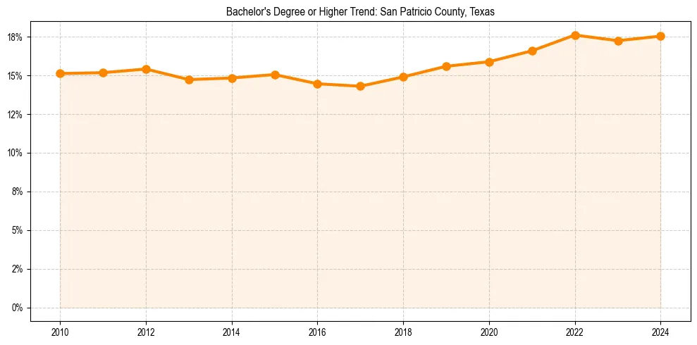 Trend chart showing bachelor degree growth in 