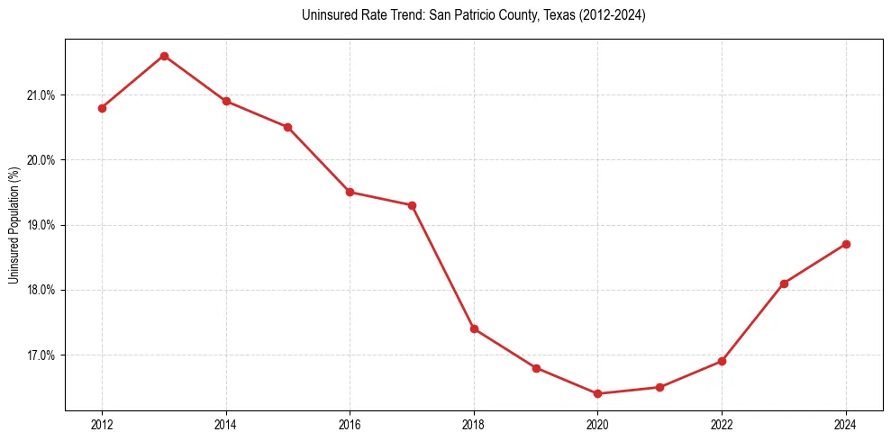 Uninsured trend chart for San Patricio County, Texas