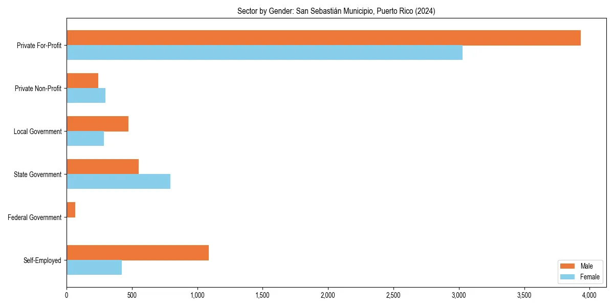 Employment sector breakdown by gender in 