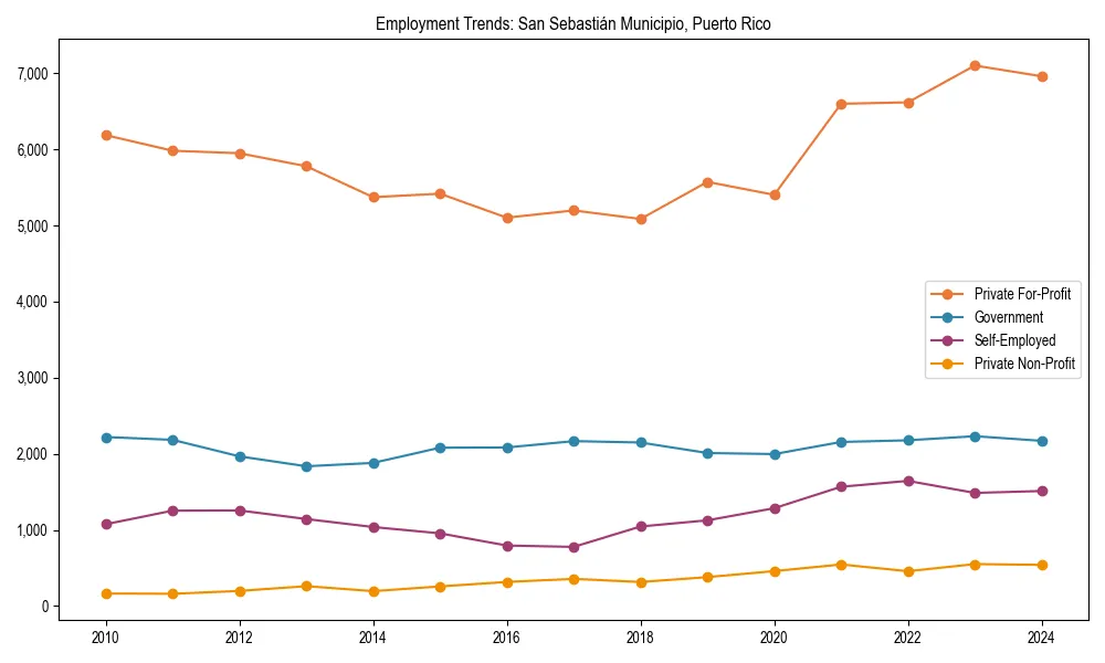 Long-term employment trends in 